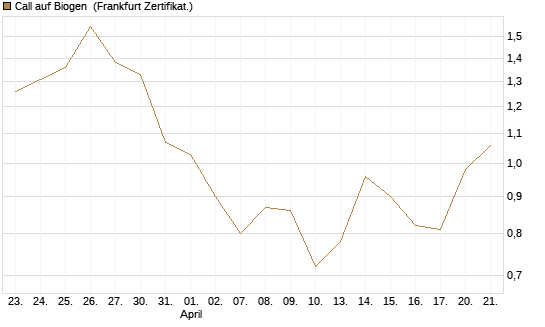 Call auf Biogen [Vontobel] Chart