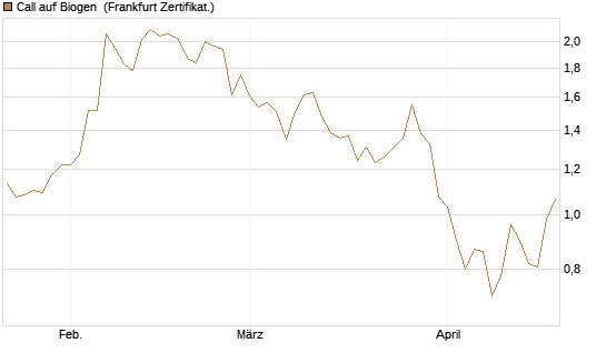 Call auf Biogen [Vontobel] Chart