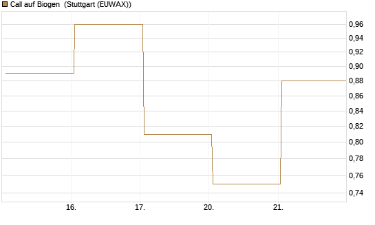 Call auf Biogen [Vontobel] Chart