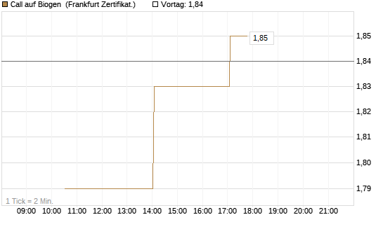 Call auf Biogen [Vontobel] Chart