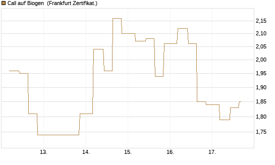 Call auf Biogen [Vontobel] Chart
