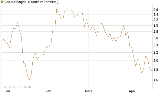 Call auf Biogen [Vontobel] Chart