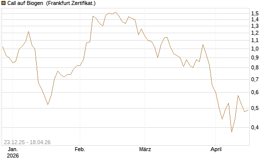 Call auf Biogen [Vontobel] Chart