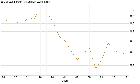 Call auf Biogen [Vontobel] Chart