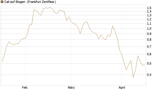 Call auf Biogen [Vontobel] Chart