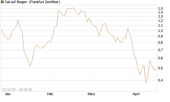 Call auf Biogen [Vontobel] Chart