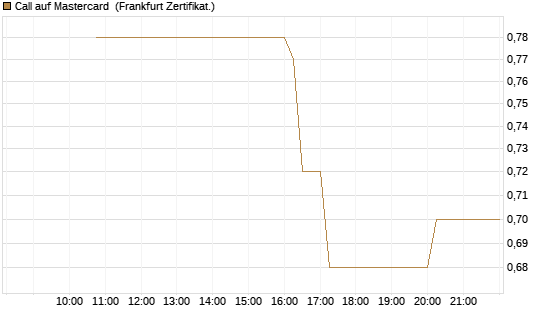 Call auf Mastercard [Vontobel] Chart
