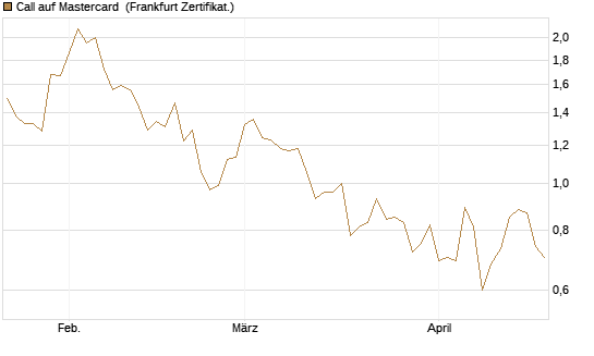 Call auf Mastercard [Vontobel] Chart