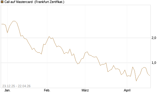 Call auf Mastercard [Vontobel] Chart
