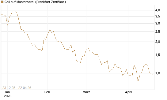 Call auf Mastercard [Vontobel] Chart