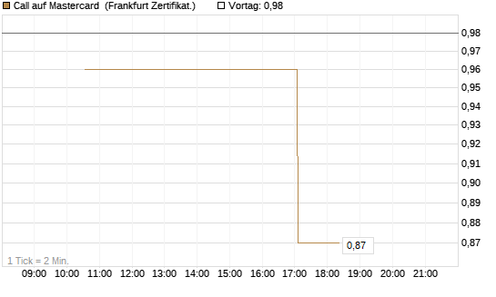Call auf Mastercard [Vontobel] Chart