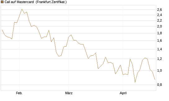 Call auf Mastercard [Vontobel] Chart