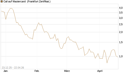 Call auf Mastercard [Vontobel] Chart