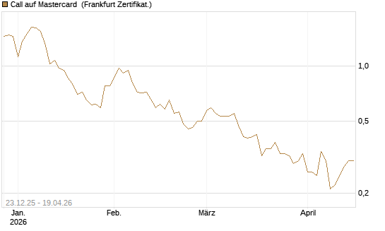 Call auf Mastercard [Vontobel] Chart