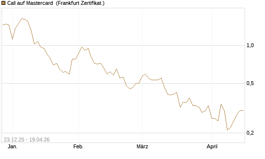 Call auf Mastercard [Vontobel] Chart
