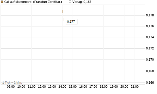Call auf Mastercard [Vontobel] Chart