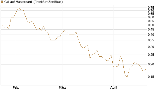Call auf Mastercard [Vontobel] Chart