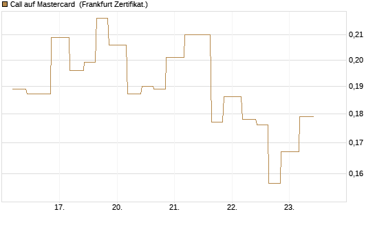 Call auf Mastercard [Vontobel] Chart