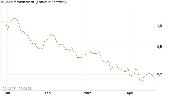 Call auf Mastercard [Vontobel] Chart