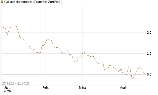 Call auf Mastercard [Vontobel] Chart