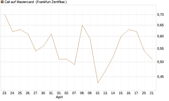 Call auf Mastercard [Vontobel] Chart