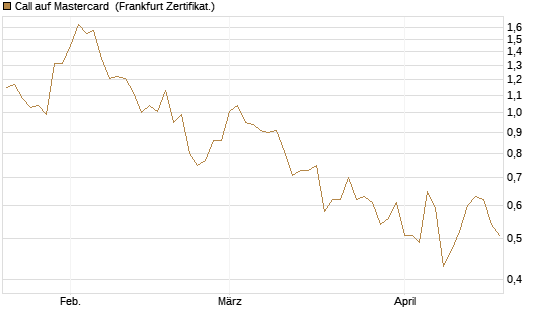 Call auf Mastercard [Vontobel] Chart