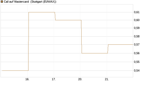 Call auf Mastercard [Vontobel] Chart
