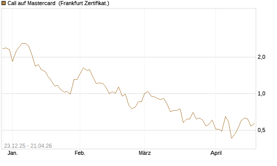 Call auf Mastercard [Vontobel] Chart
