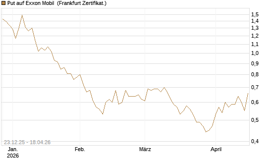 Put auf Exxon Mobil [Vontobel] Chart