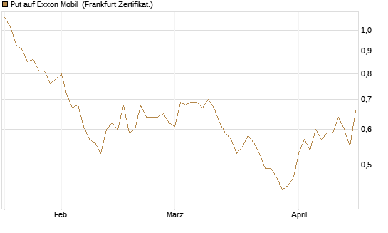 Put auf Exxon Mobil [Vontobel] Chart