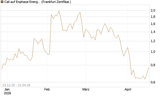 Call auf Enphase Energy [Vontobel] Chart