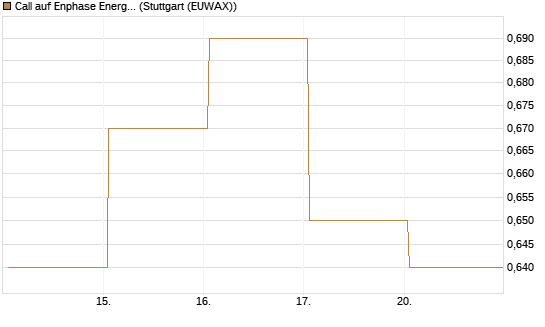 Call auf Enphase Energy [Vontobel] Chart