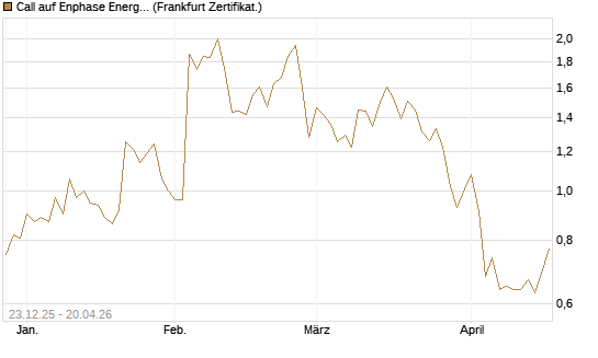 Call auf Enphase Energy [Vontobel] Chart