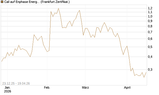 Call auf Enphase Energy [Vontobel] Chart