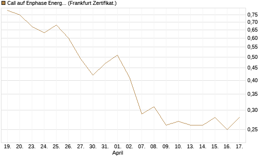Call auf Enphase Energy [Vontobel] Chart