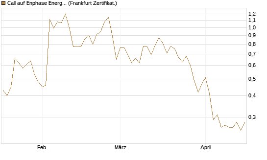 Call auf Enphase Energy [Vontobel] Chart