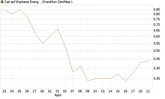 Call auf Enphase Energy [Vontobel] Chart