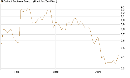 Call auf Enphase Energy [Vontobel] Chart