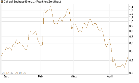 Call auf Enphase Energy [Vontobel] Chart
