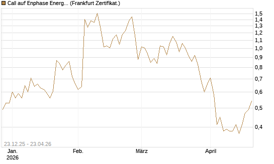 Call auf Enphase Energy [Vontobel] Chart