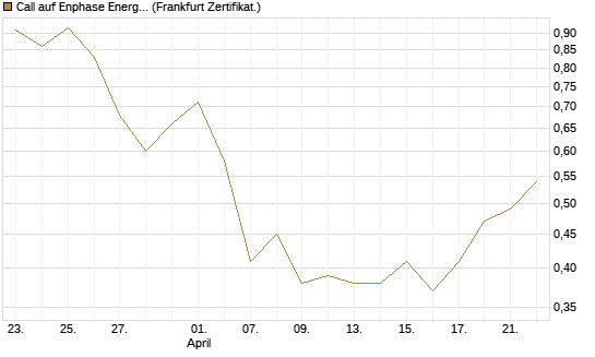 Call auf Enphase Energy [Vontobel] Chart