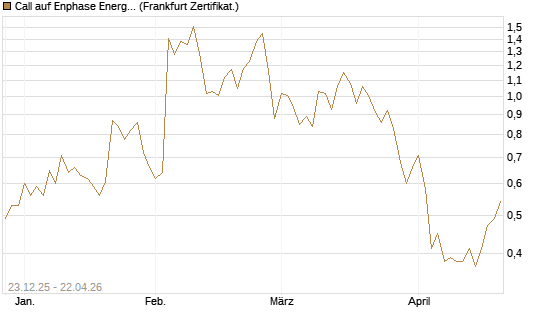 Call auf Enphase Energy [Vontobel] Chart