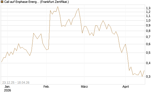 Call auf Enphase Energy [Vontobel] Chart