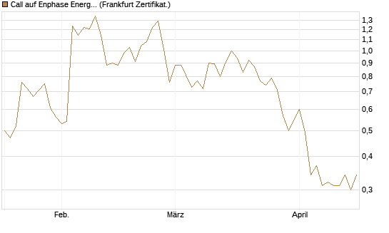 Call auf Enphase Energy [Vontobel] Chart