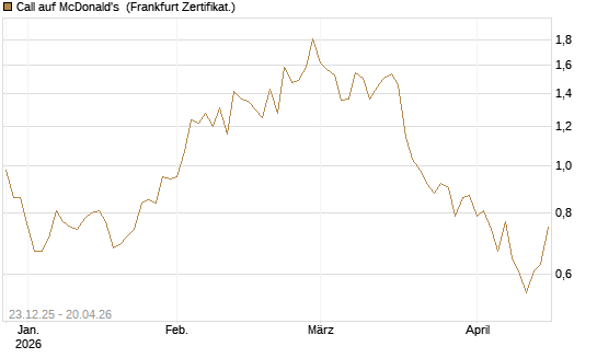 Call auf McDonald's [Vontobel] Chart