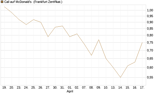 Call auf McDonald's [Vontobel] Chart