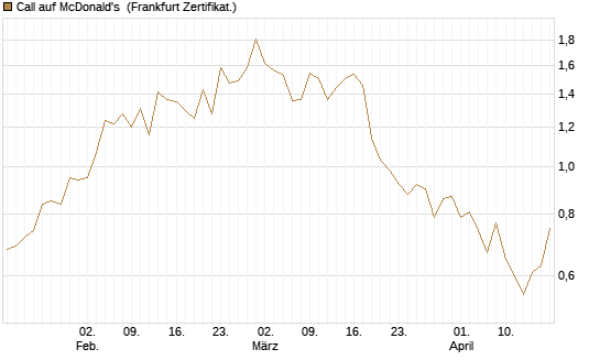 Call auf McDonald's [Vontobel] Chart