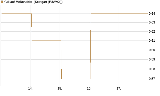 Call auf McDonald's [Vontobel] Chart