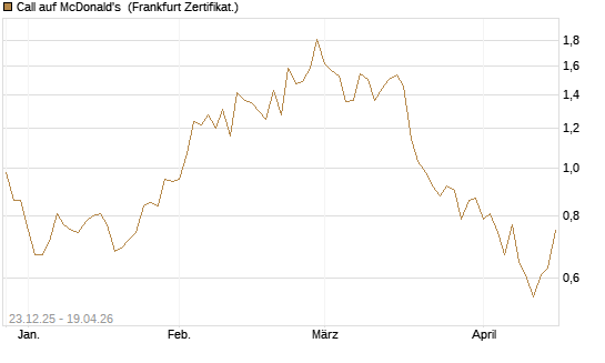 Call auf McDonald's [Vontobel] Chart