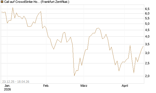 Call auf CrowdStrike Holdings Inc [Vontobel] Chart